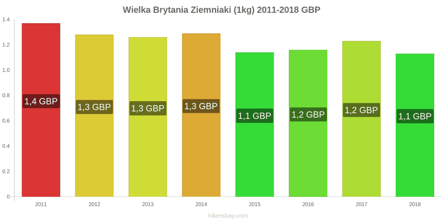 Wielka Brytania zmiany cen Ziemniaki (1kg) hikersbay.com