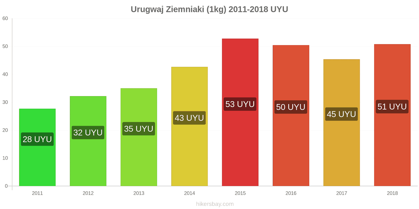 Urugwaj zmiany cen Ziemniaki (1kg) hikersbay.com
