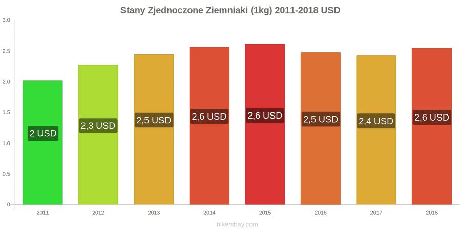Stany Zjednoczone zmiany cen Ziemniaki (1kg) hikersbay.com