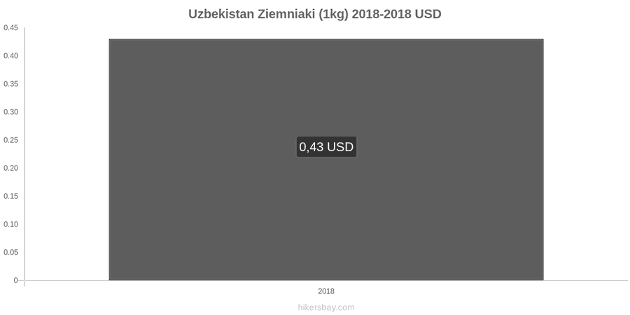 Uzbekistan zmiany cen Ziemniaki (1kg) hikersbay.com
