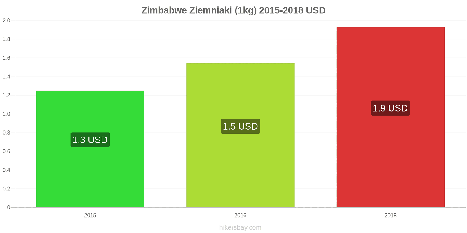 Zimbabwe zmiany cen Ziemniaki (1kg) hikersbay.com