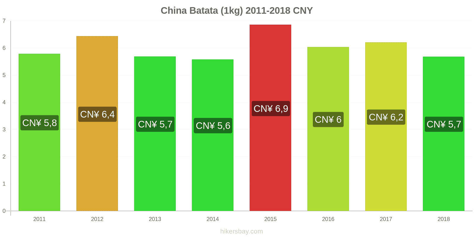 China mudanças de preços Batatas (1kg) hikersbay.com