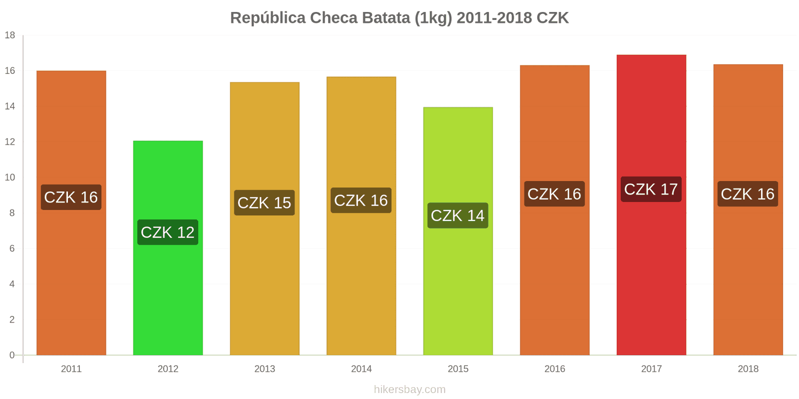 República Checa mudanças de preços Batatas (1kg) hikersbay.com