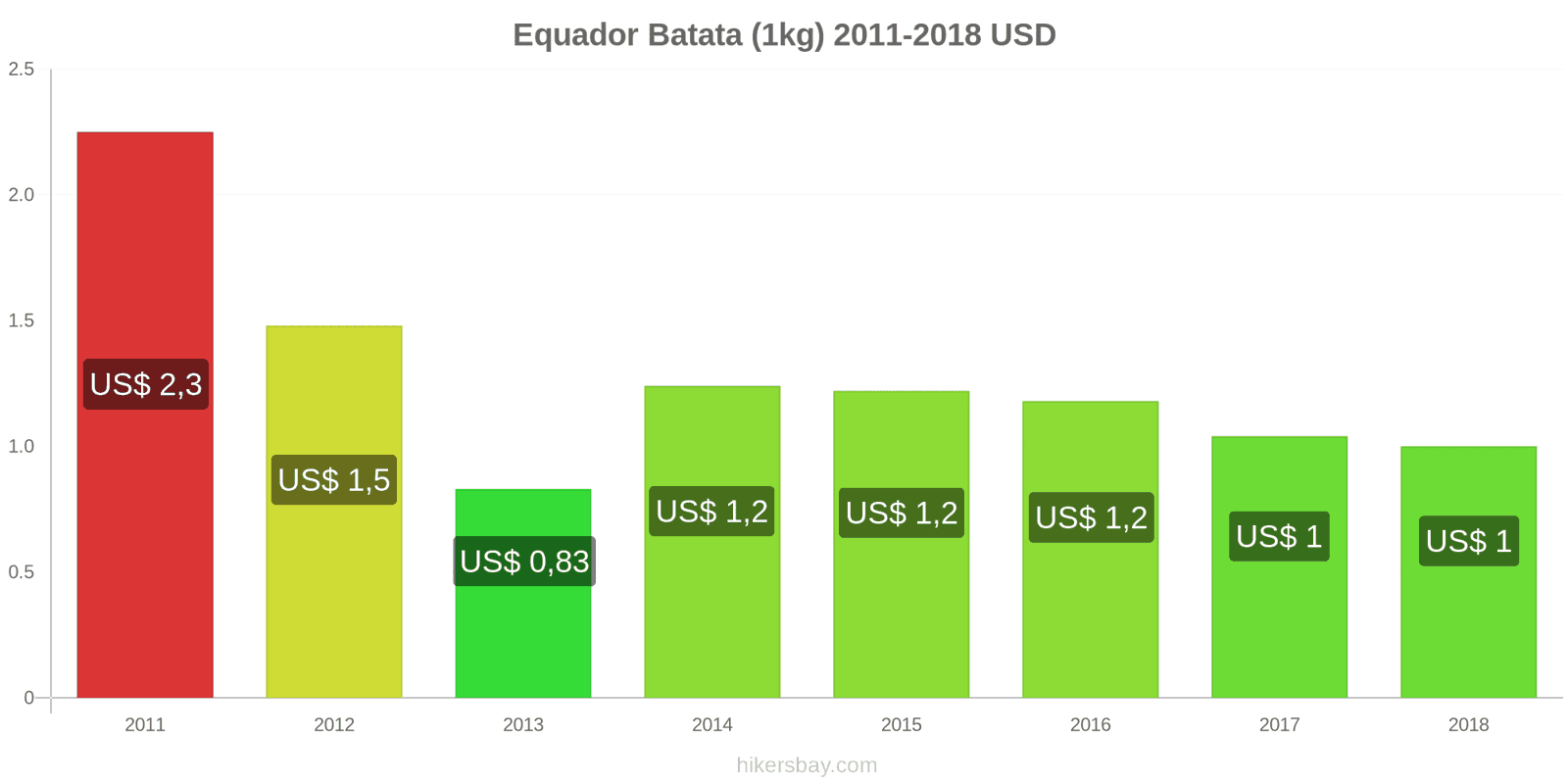 Equador mudanças de preços Batatas (1kg) hikersbay.com