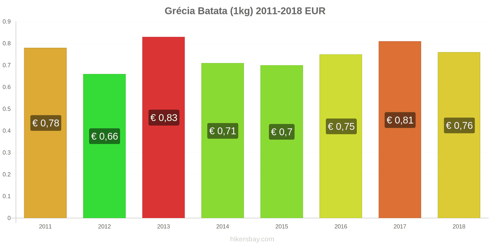 Grécia mudanças de preços Batatas (1kg) hikersbay.com