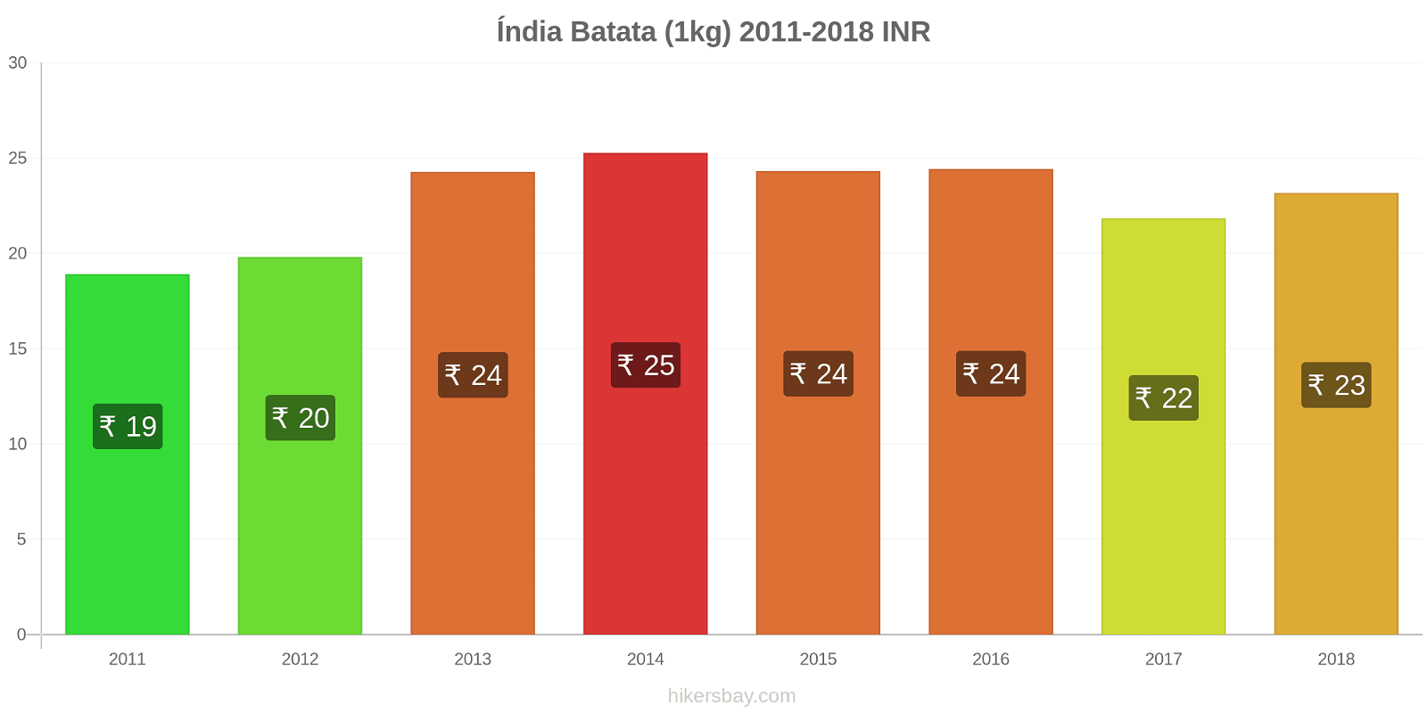 Índia mudanças de preços Batatas (1kg) hikersbay.com