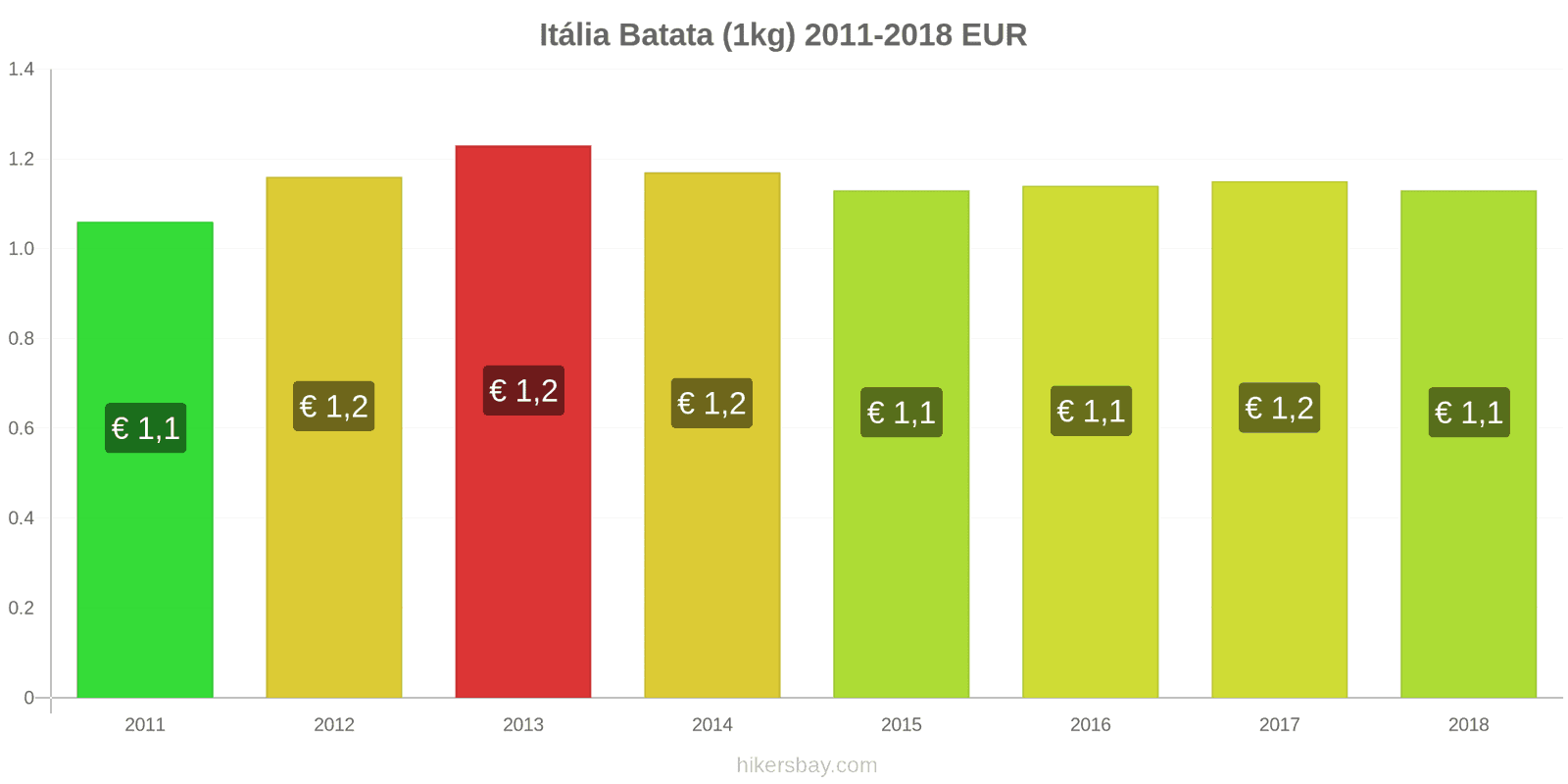 Itália mudanças de preços Batatas (1kg) hikersbay.com