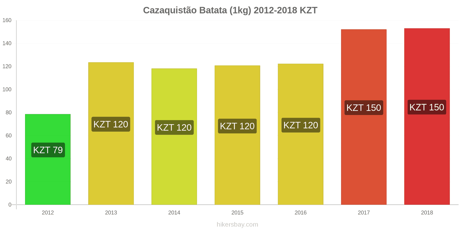 Cazaquistão mudanças de preços Batatas (1kg) hikersbay.com