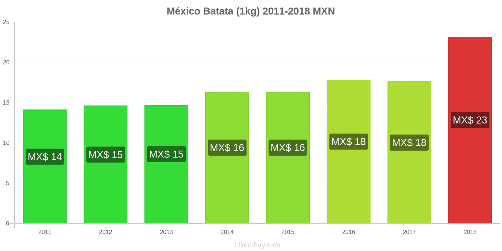 México mudanças de preços Batatas (1kg) hikersbay.com