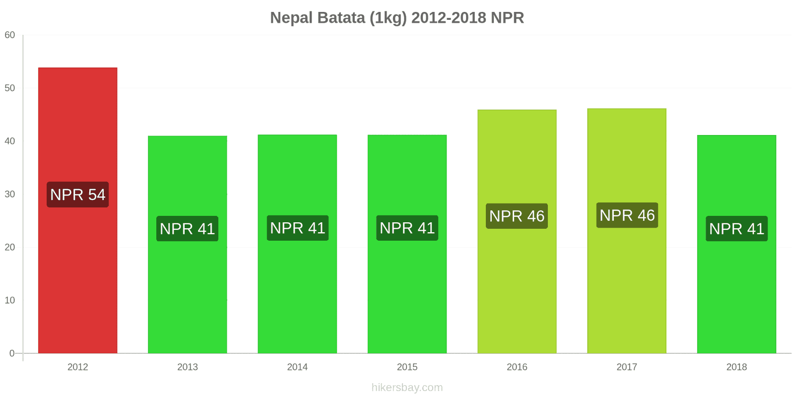 Nepal mudanças de preços Batatas (1kg) hikersbay.com