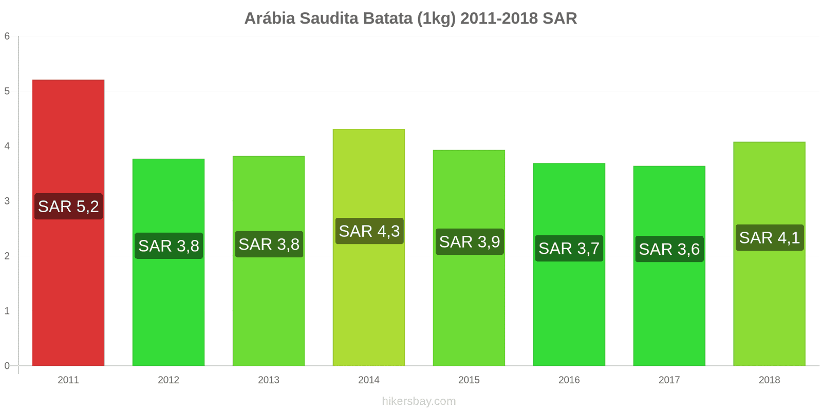 Arábia Saudita mudanças de preços Batatas (1kg) hikersbay.com