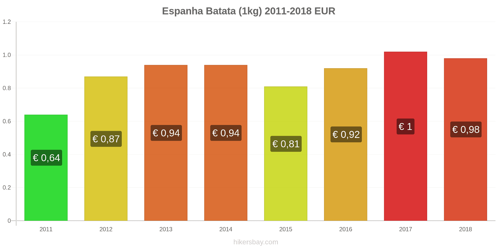Espanha mudanças de preços Batatas (1kg) hikersbay.com