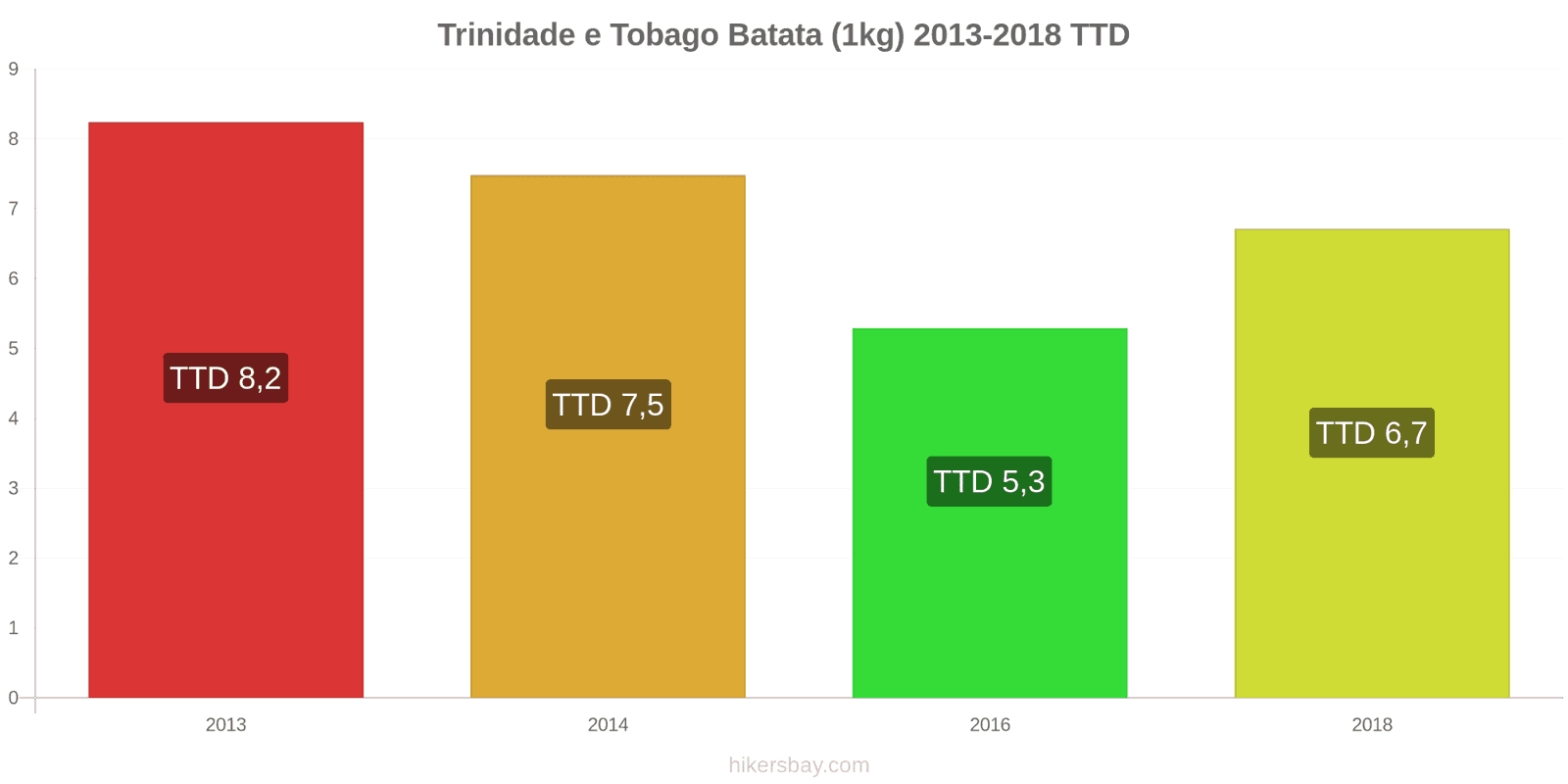 Trinidade e Tobago mudanças de preços Batatas (1kg) hikersbay.com