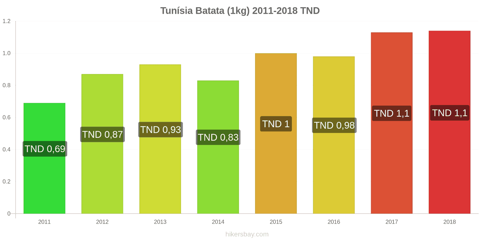 Tunísia mudanças de preços Batatas (1kg) hikersbay.com