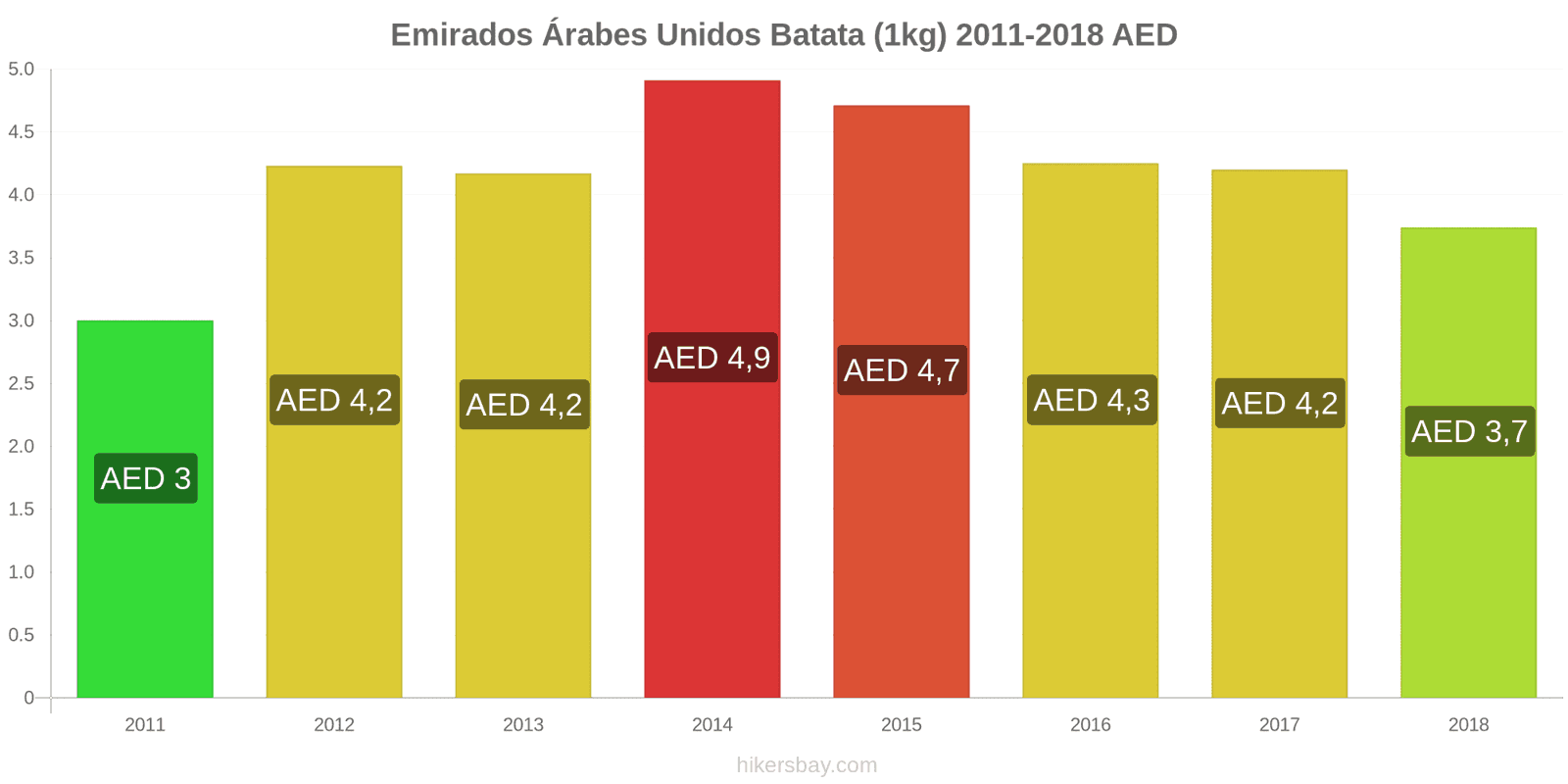 Emirados Árabes Unidos mudanças de preços Batatas (1kg) hikersbay.com