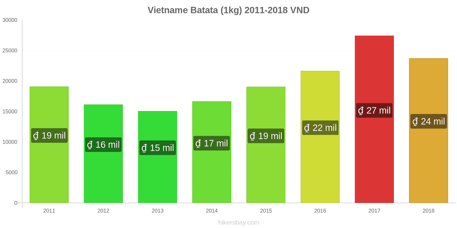 Vietname mudanças de preços Batatas (1kg) hikersbay.com