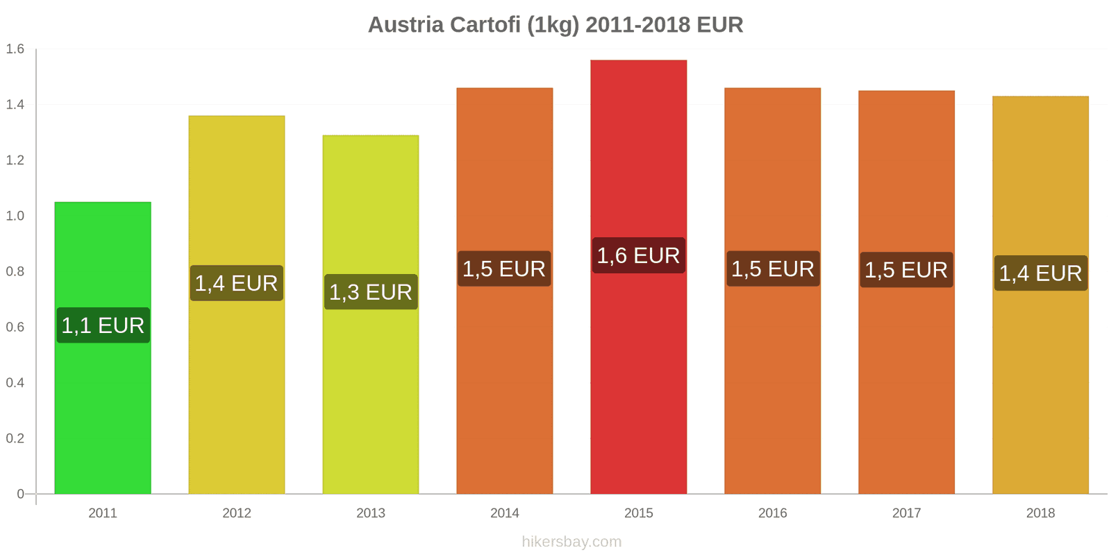 Austria schimbări de prețuri Cartofi (1kg) hikersbay.com