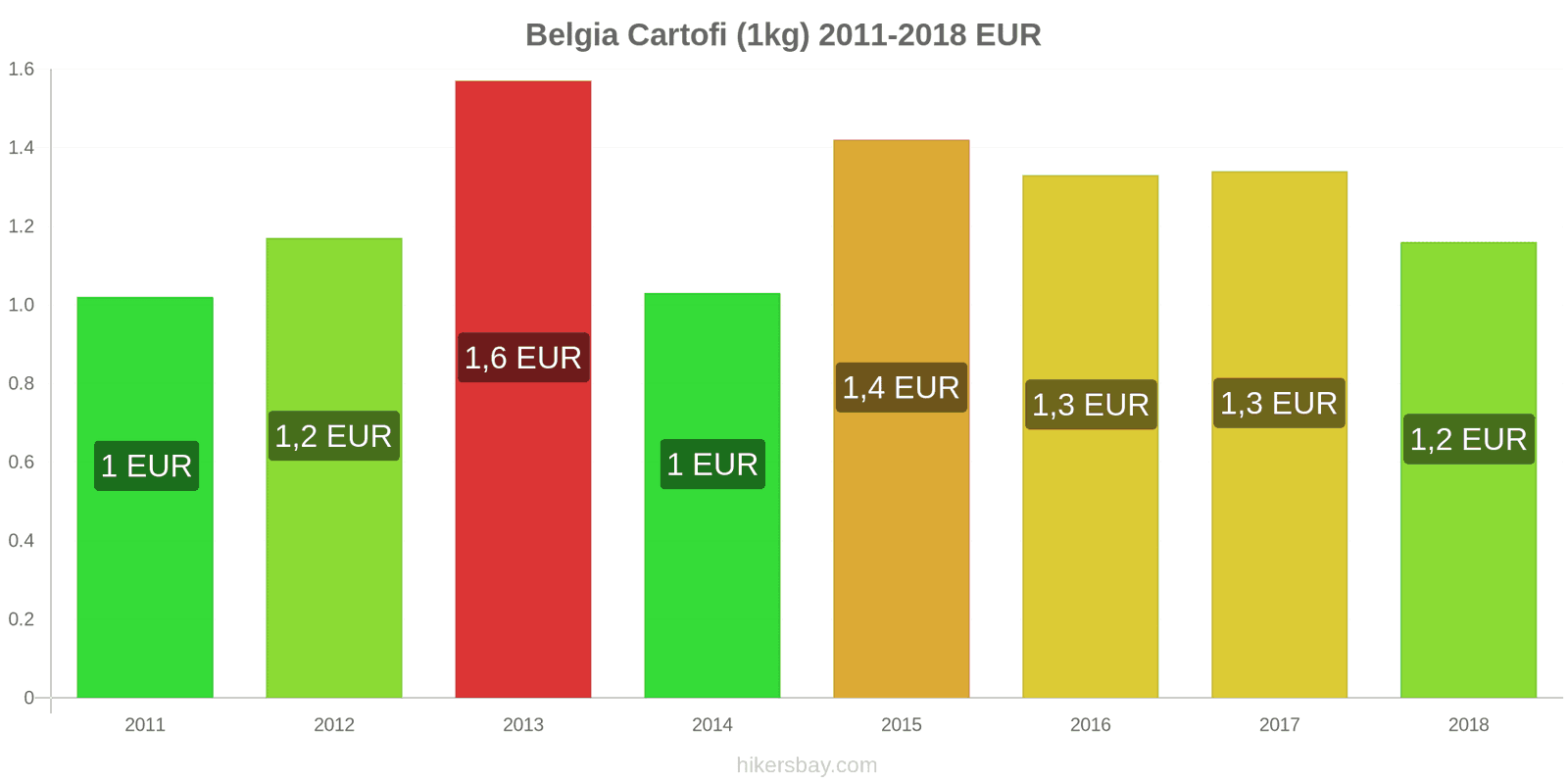 Belgia schimbări de prețuri Cartofi (1kg) hikersbay.com