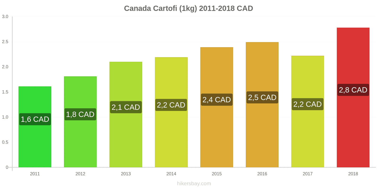 Canada schimbări de prețuri Cartofi (1kg) hikersbay.com