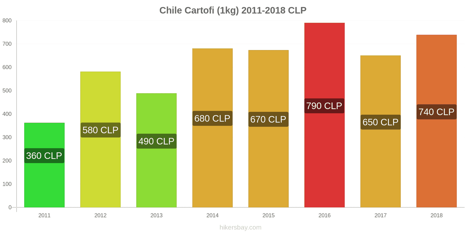 Chile schimbări de prețuri Cartofi (1kg) hikersbay.com