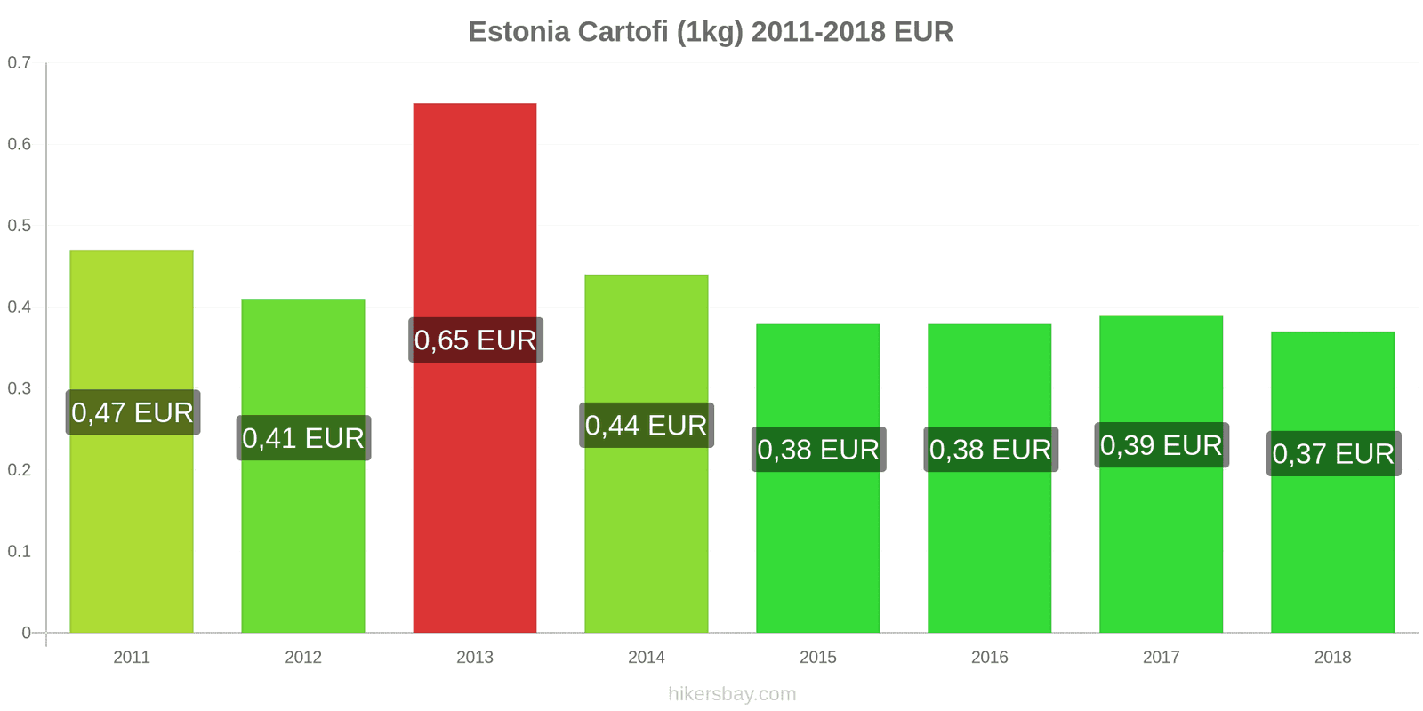 Estonia schimbări de prețuri Cartofi (1kg) hikersbay.com