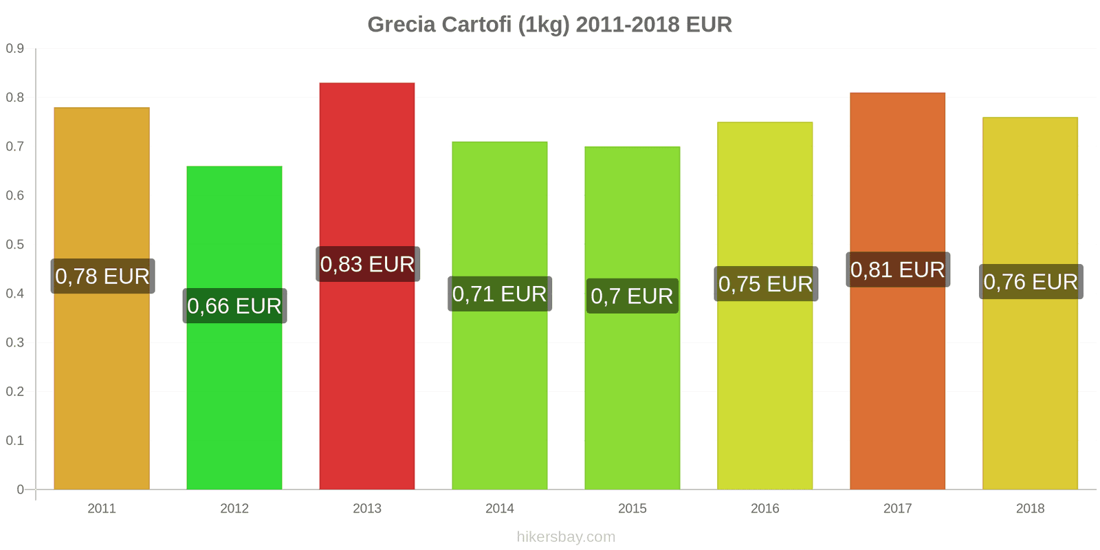 Grecia schimbări de prețuri Cartofi (1kg) hikersbay.com