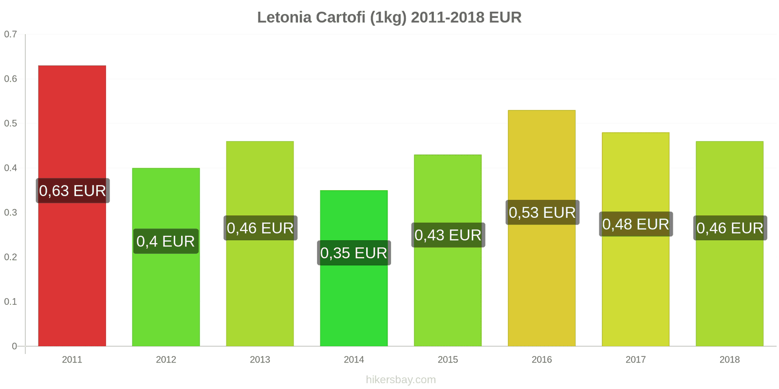 Letonia schimbări de prețuri Cartofi (1kg) hikersbay.com