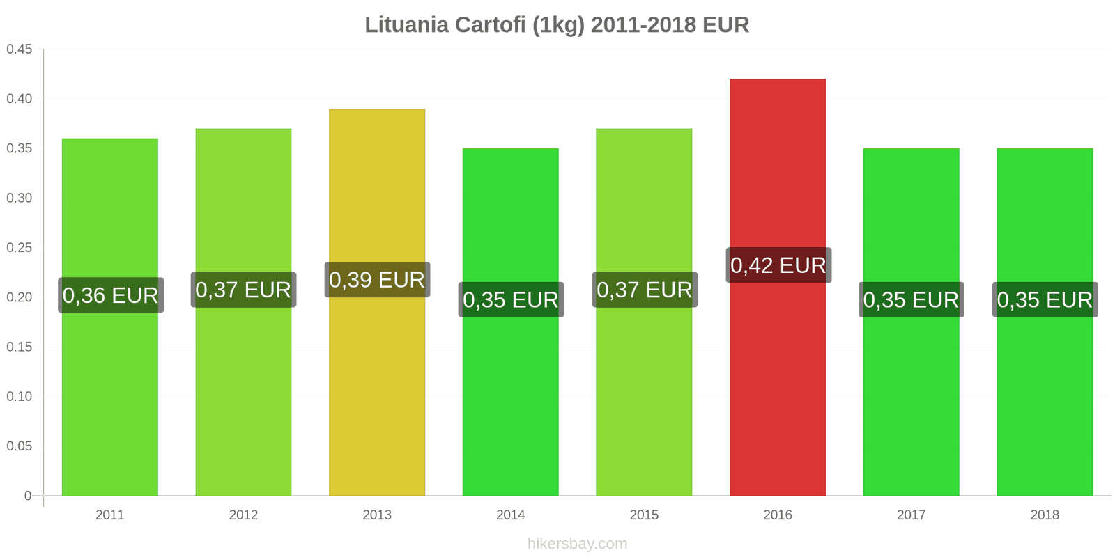 Lituania schimbări de prețuri Cartofi (1kg) hikersbay.com