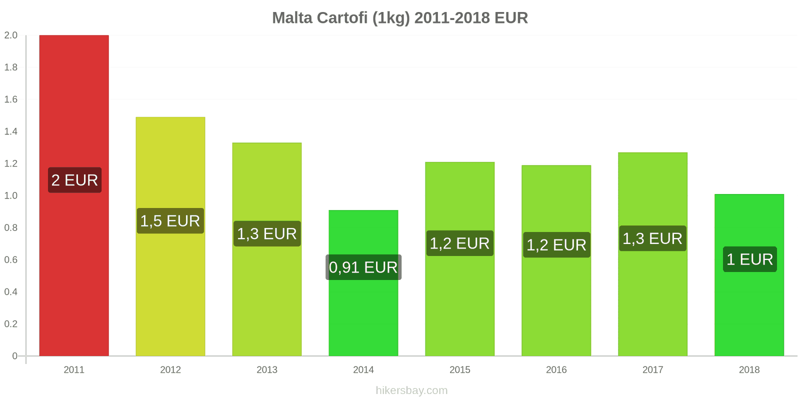 Malta schimbări de prețuri Cartofi (1kg) hikersbay.com