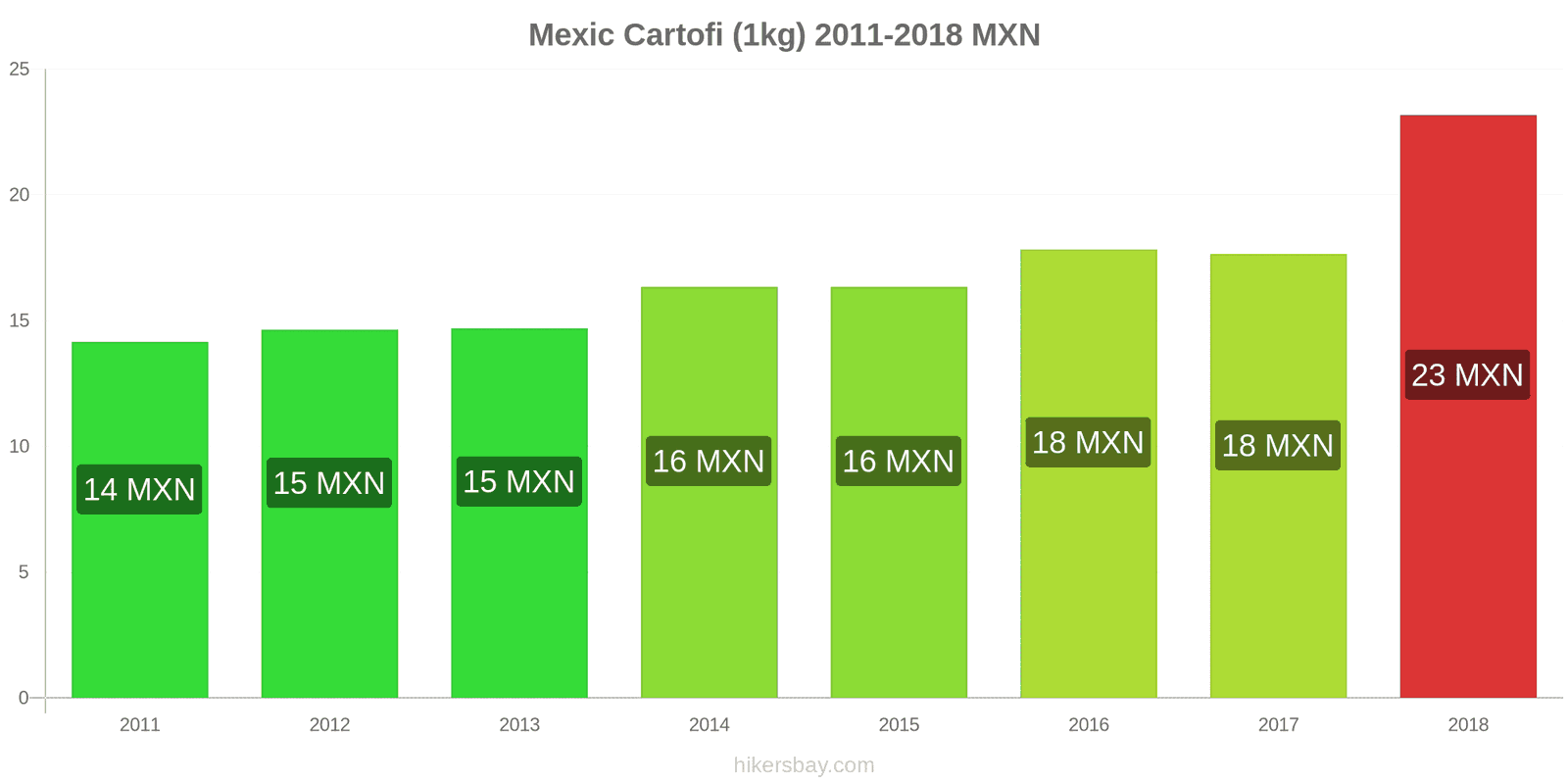 Mexic schimbări de prețuri Cartofi (1kg) hikersbay.com