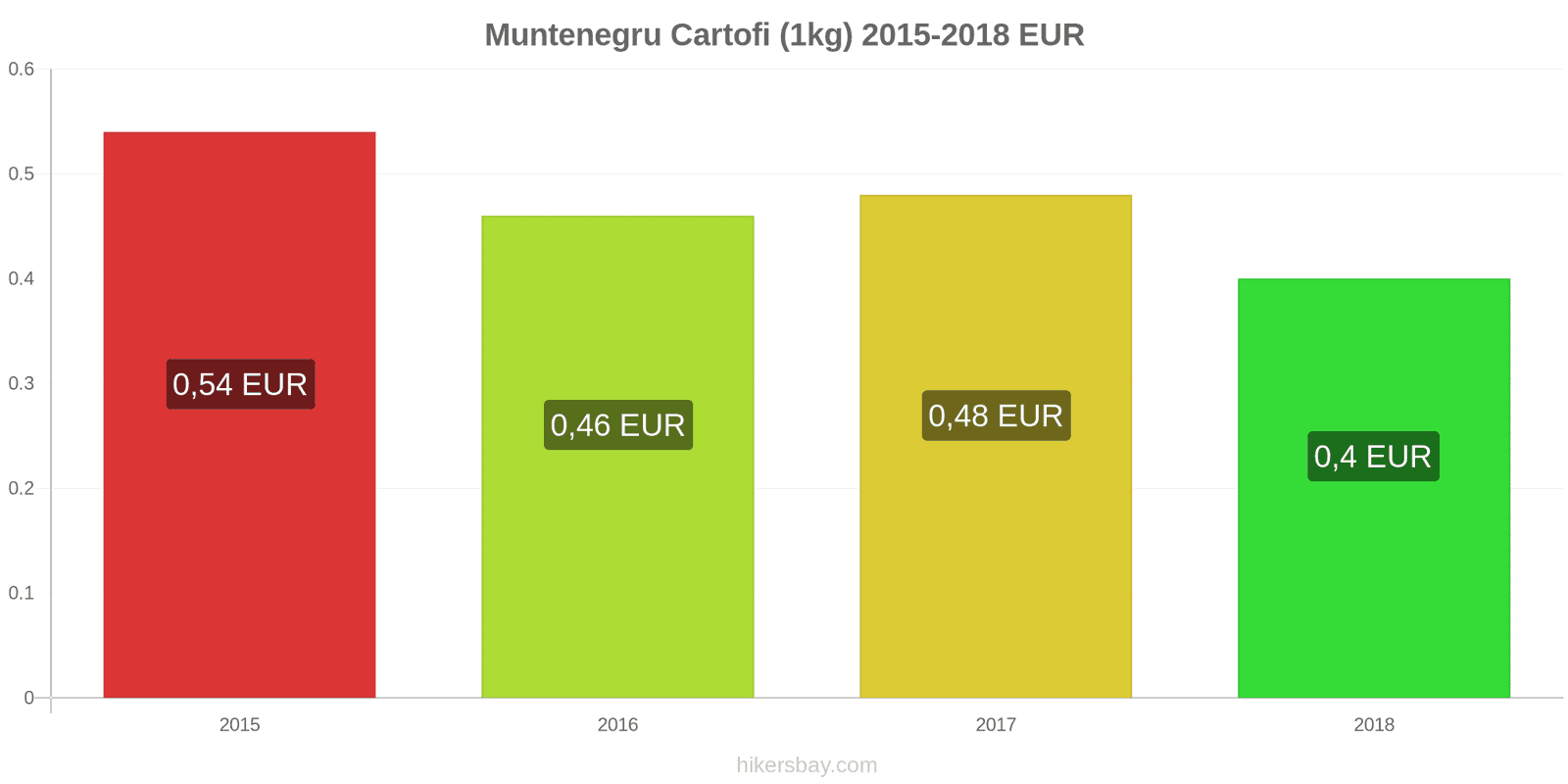 Muntenegru schimbări de prețuri Cartofi (1kg) hikersbay.com