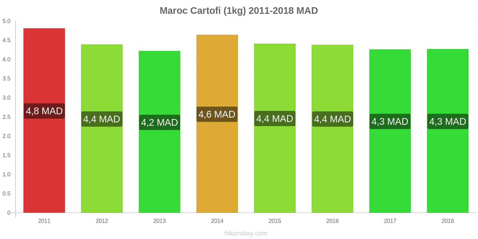 Maroc schimbări de prețuri Cartofi (1kg) hikersbay.com