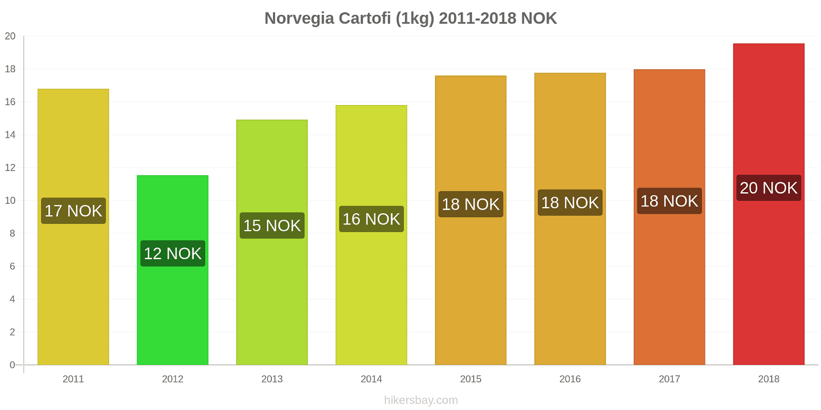 Norvegia schimbări de prețuri Cartofi (1kg) hikersbay.com