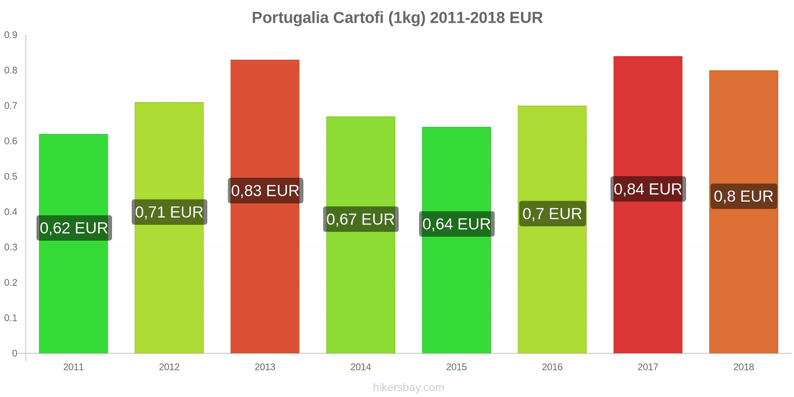 Portugalia schimbări de prețuri Cartofi (1kg) hikersbay.com