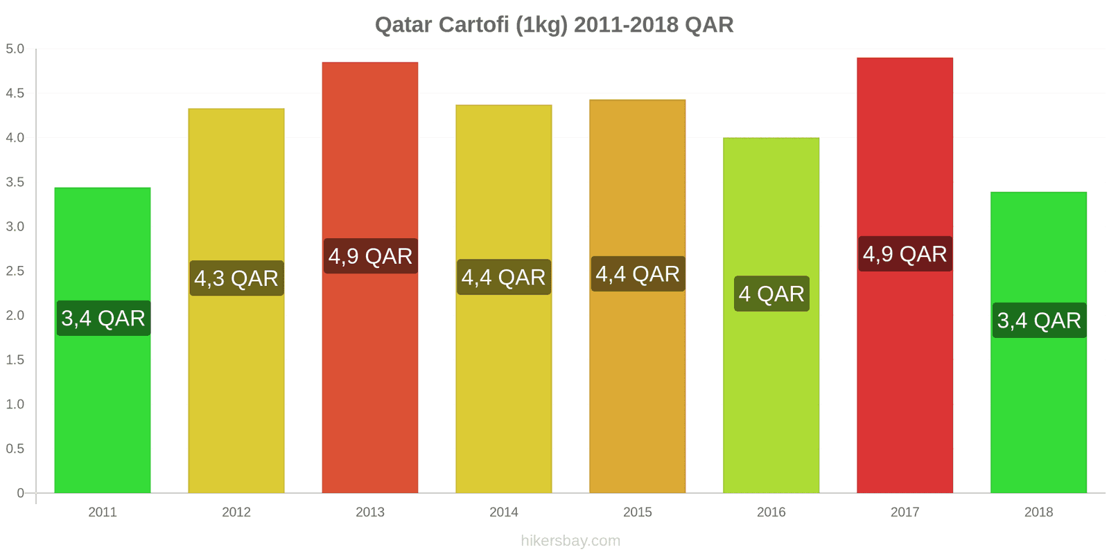 Qatar schimbări de prețuri Cartofi (1kg) hikersbay.com