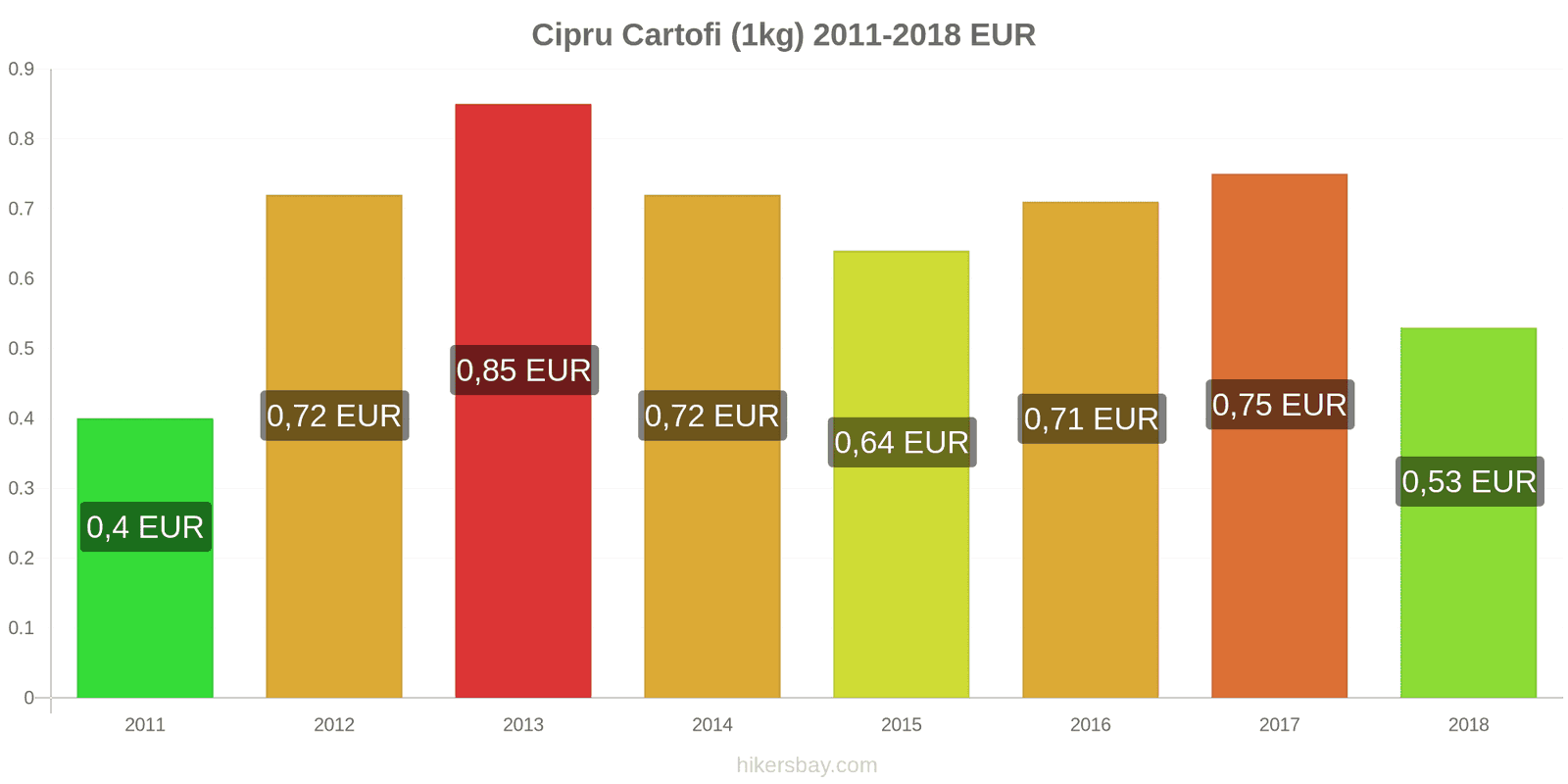 Cipru schimbări de prețuri Cartofi (1kg) hikersbay.com