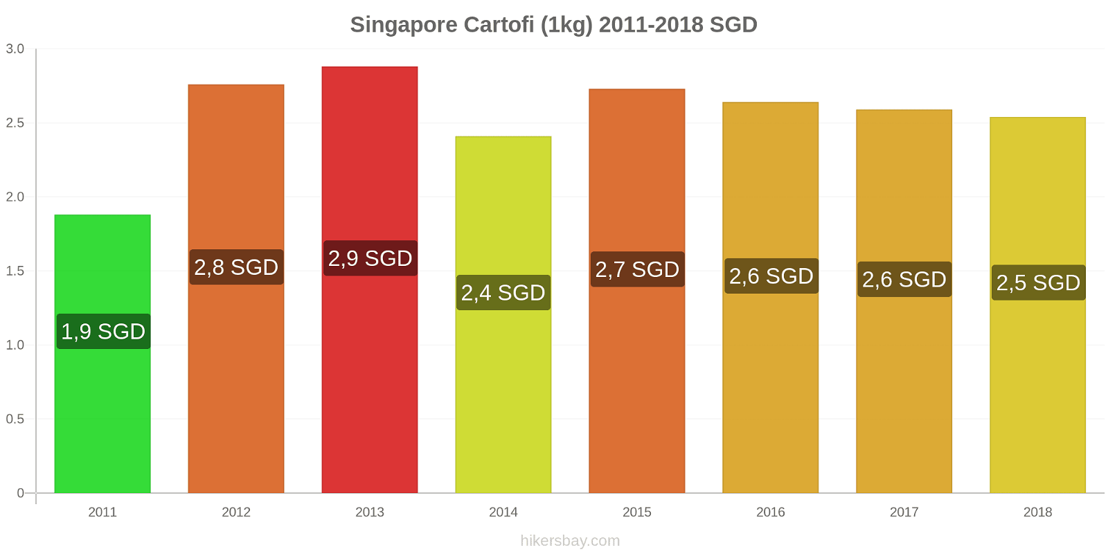 Singapore schimbări de prețuri Cartofi (1kg) hikersbay.com