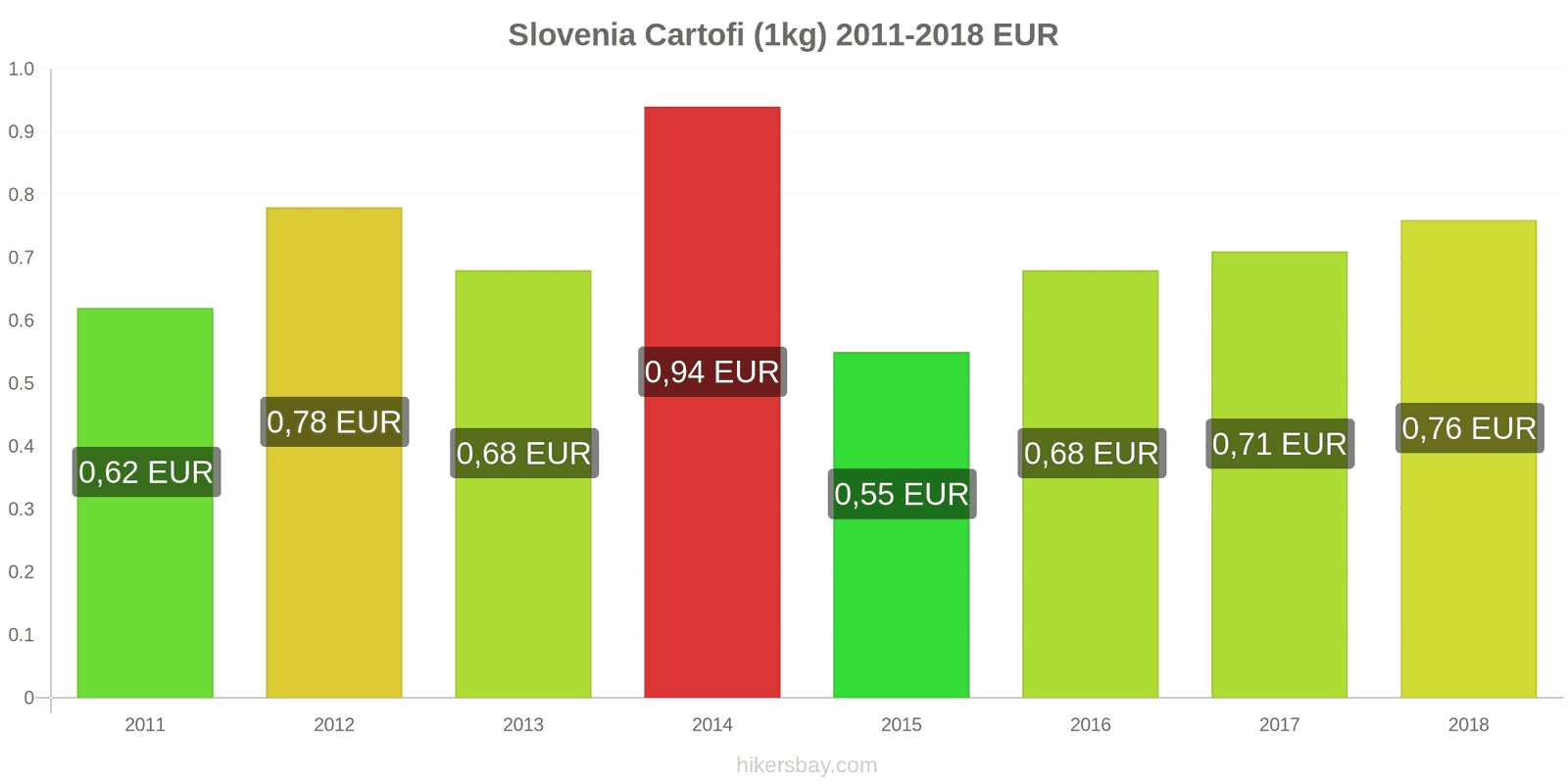 Slovenia schimbări de prețuri Cartofi (1kg) hikersbay.com