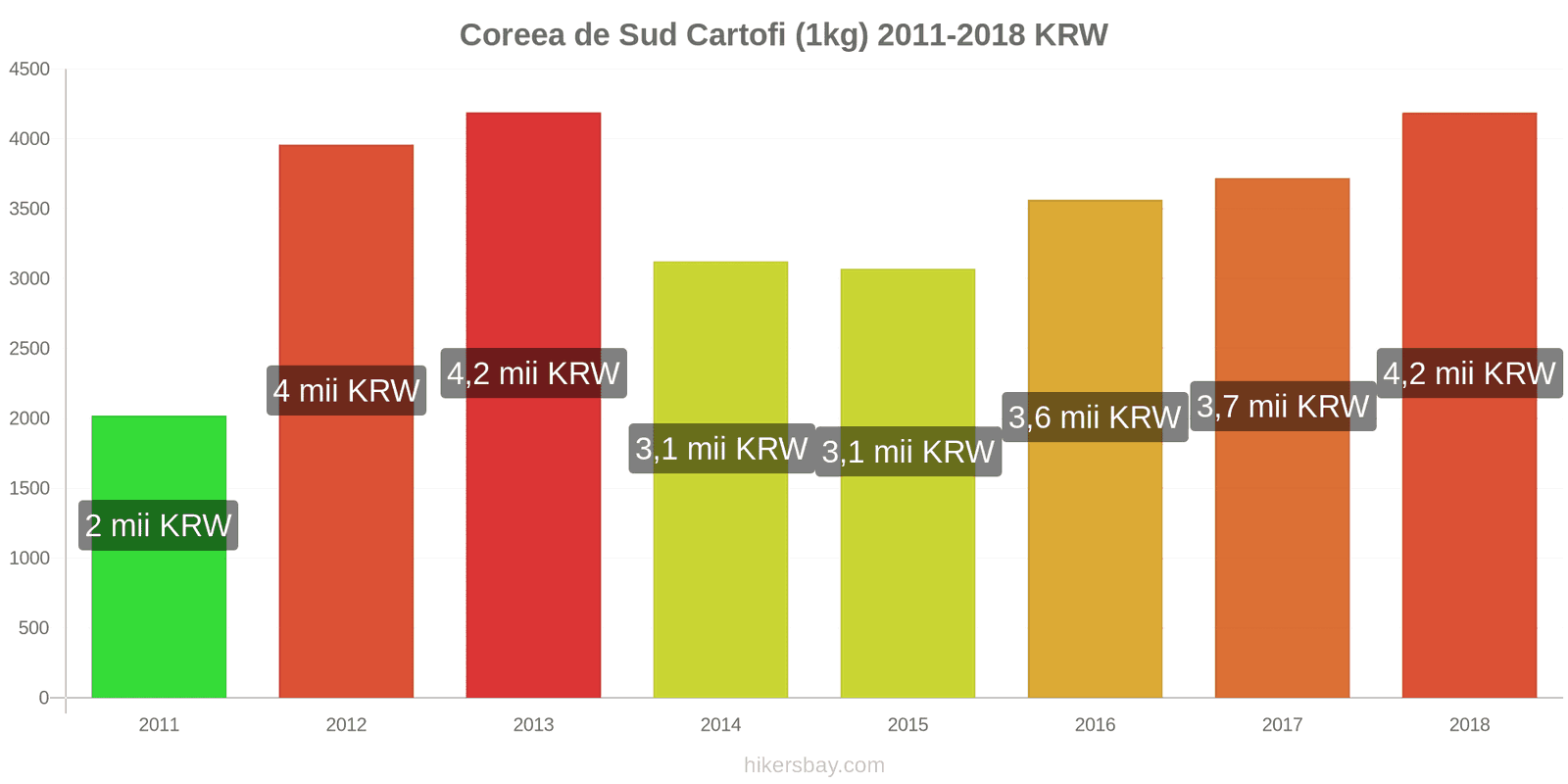 Coreea de Sud schimbări de prețuri Cartofi (1kg) hikersbay.com