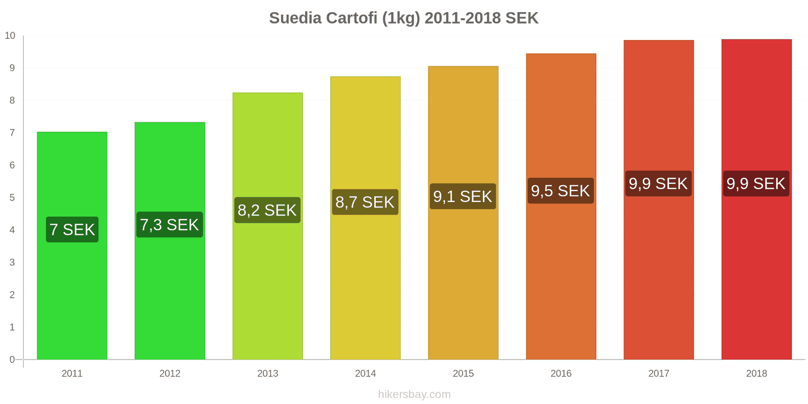 Suedia schimbări de prețuri Cartofi (1kg) hikersbay.com