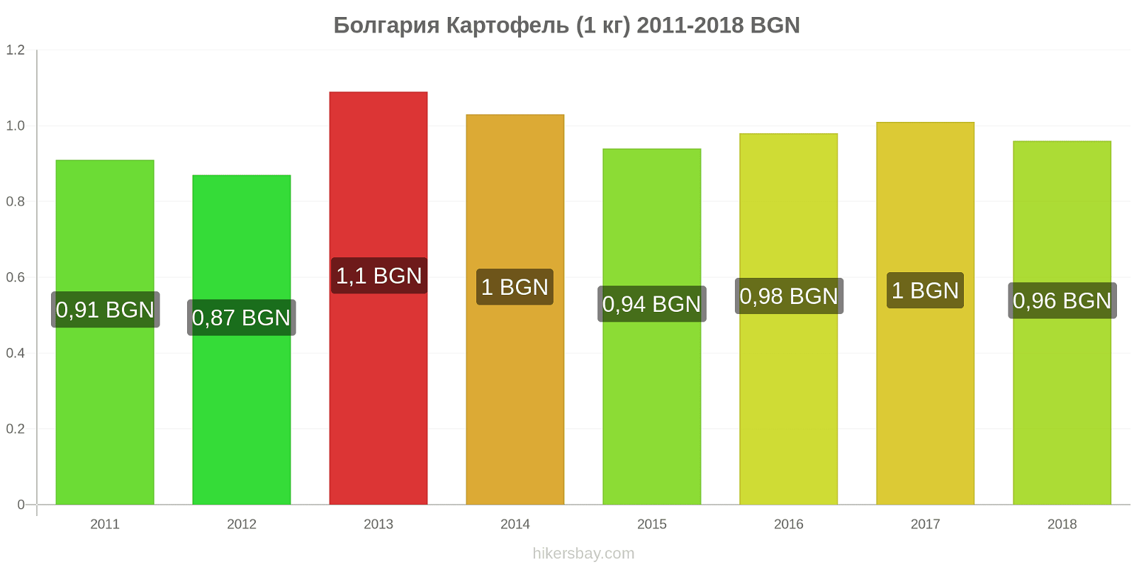 Болгария изменения цен Картофель (1 кг) hikersbay.com