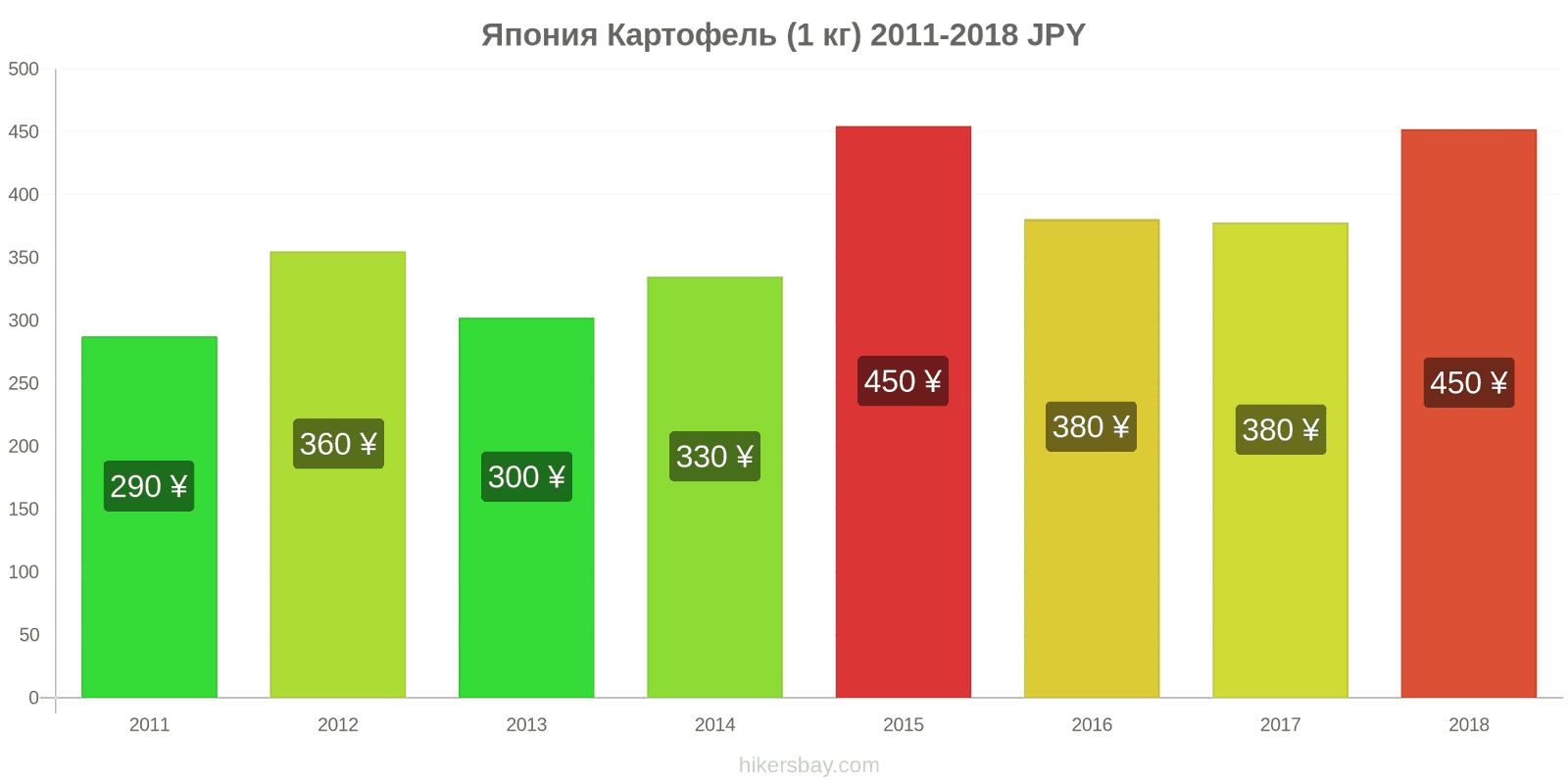 Япония изменения цен Картофель (1 кг) hikersbay.com