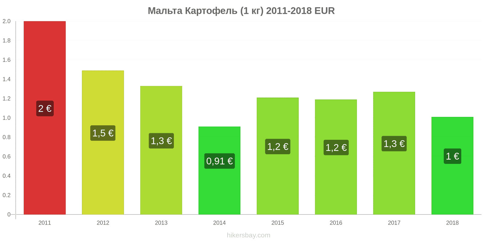 Мальта изменения цен Картофель (1 кг) hikersbay.com