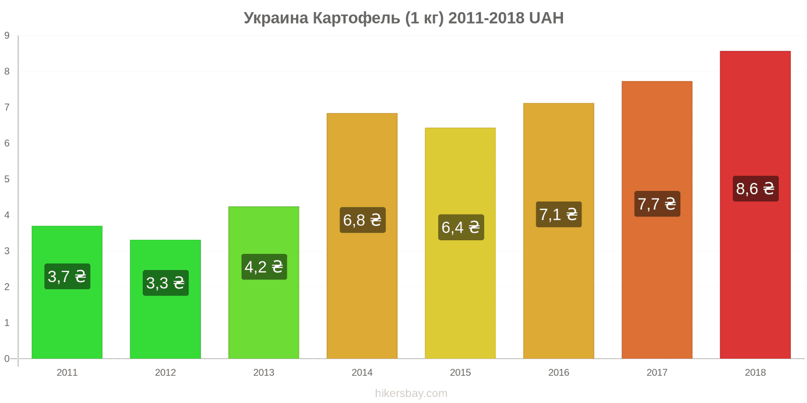Украина изменения цен Картофель (1 кг) hikersbay.com
