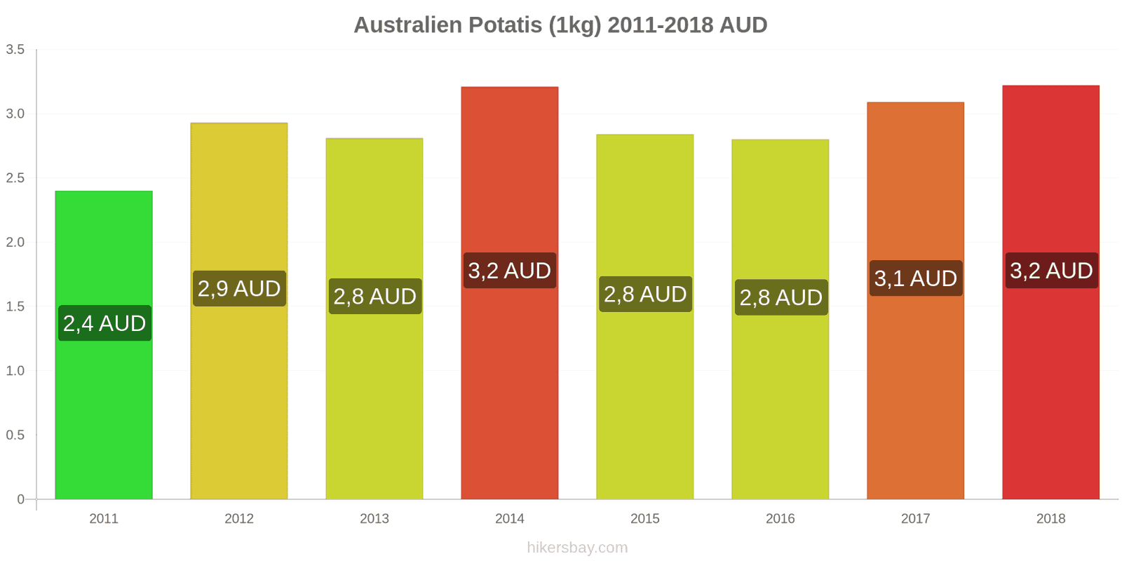 Australien prisändringar Potatis (1kg) hikersbay.com