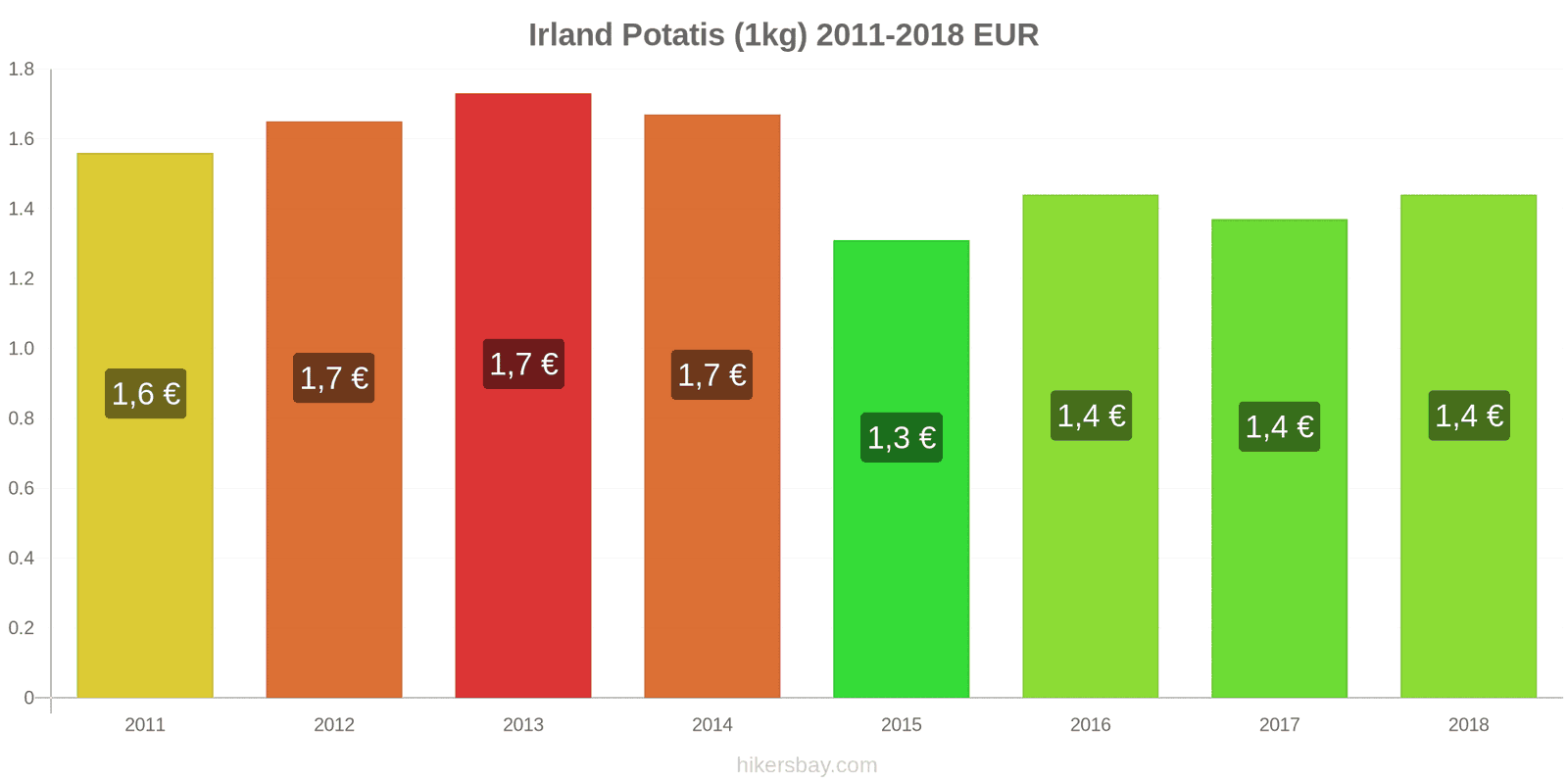 Irland prisändringar Potatis (1kg) hikersbay.com