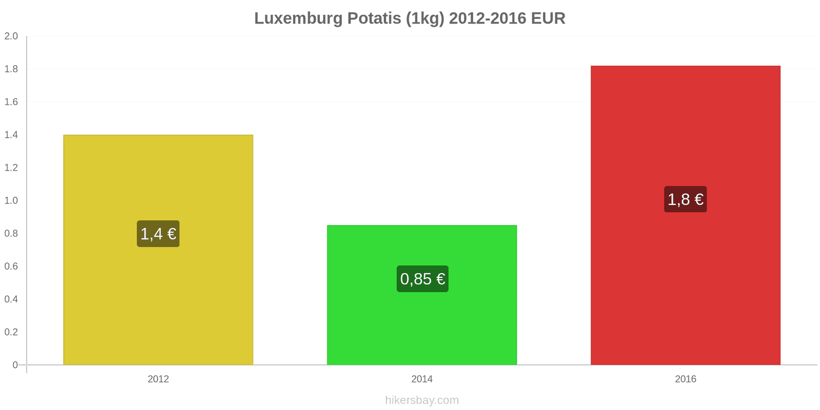 Luxemburg prisändringar Potatis (1kg) hikersbay.com