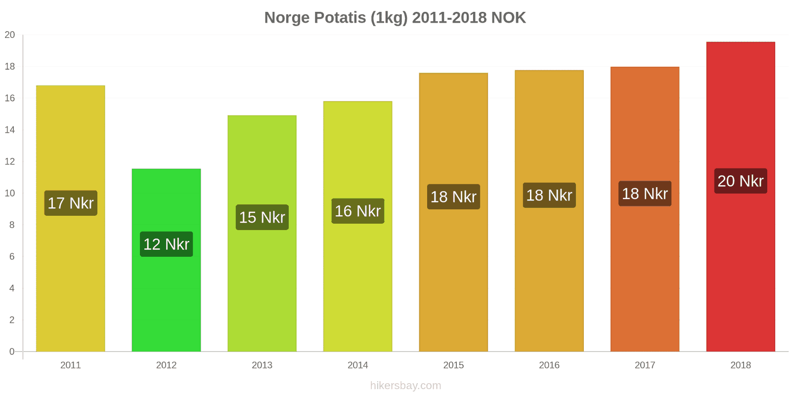 Norge prisändringar Potatis (1kg) hikersbay.com
