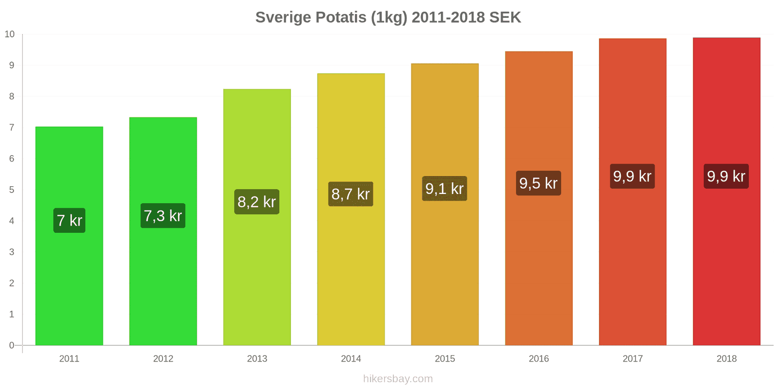 Sverige prisändringar Potatis (1kg) hikersbay.com