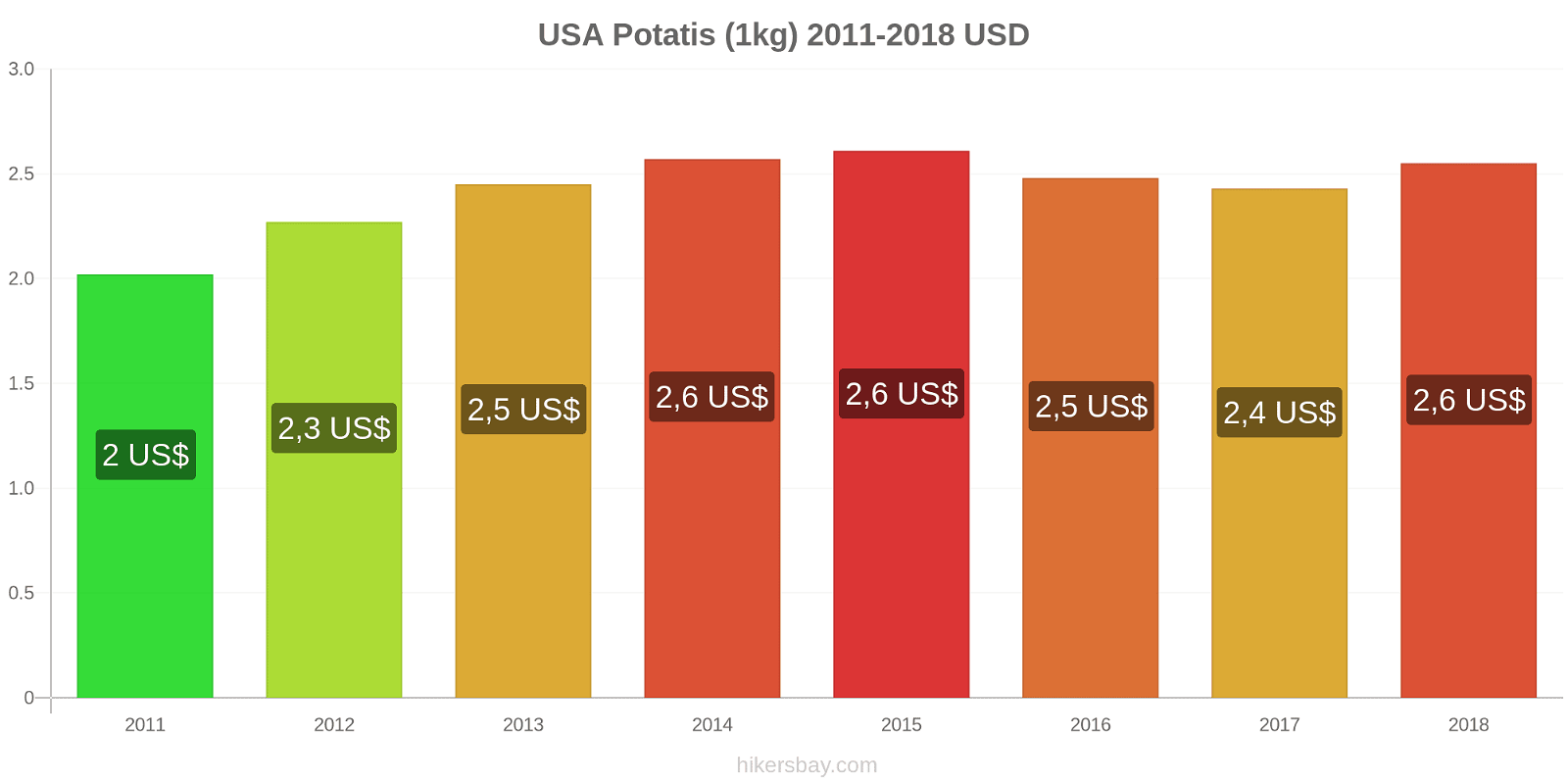 USA prisändringar Potatis (1kg) hikersbay.com